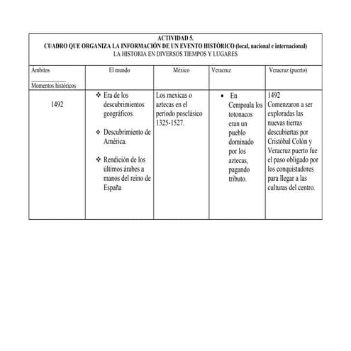 Actividad 5 cuadro que organiza la informacion de un momento y evento historico