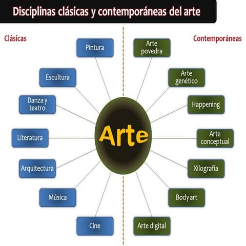 Disciplinas clásicas y contemporáneas del arte