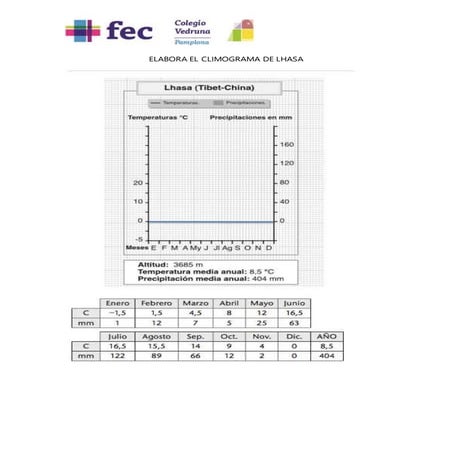 Actividades climogramas