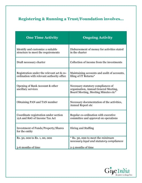 Activities onetimeongoing trustfdn
