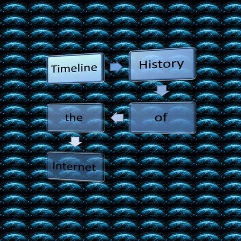Activity 10 timeline history of internet