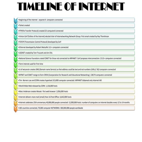 Activity #10 timeline history of internet