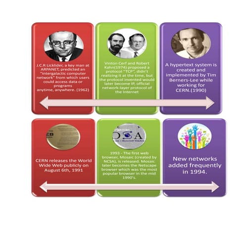 the history of the internet | PPT