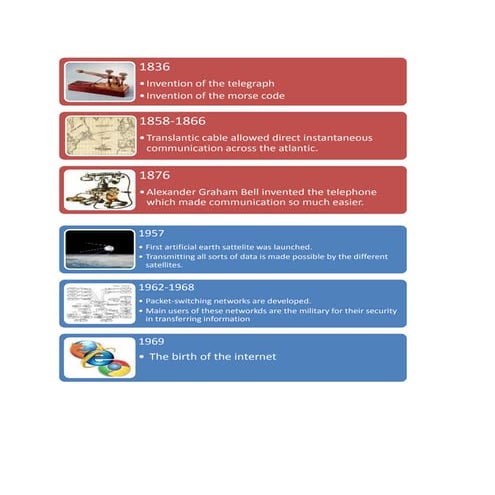 Timeline of the History of the Internet