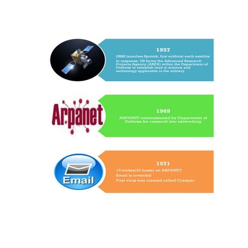 Timeline history of internet