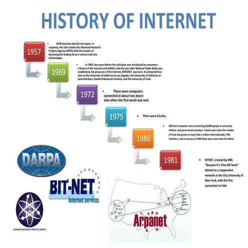 Timeline History of the Internet | DOCX