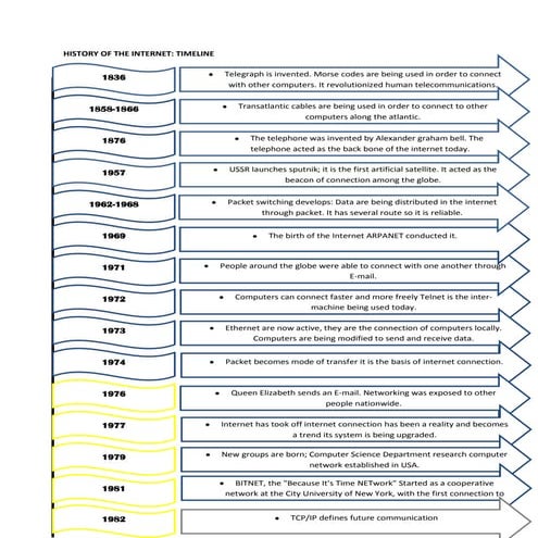 Activity 14 timeline history of internet