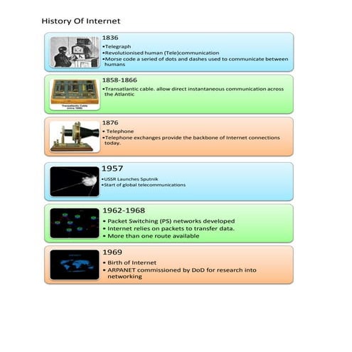 Activity 14 Timeline History of Internet