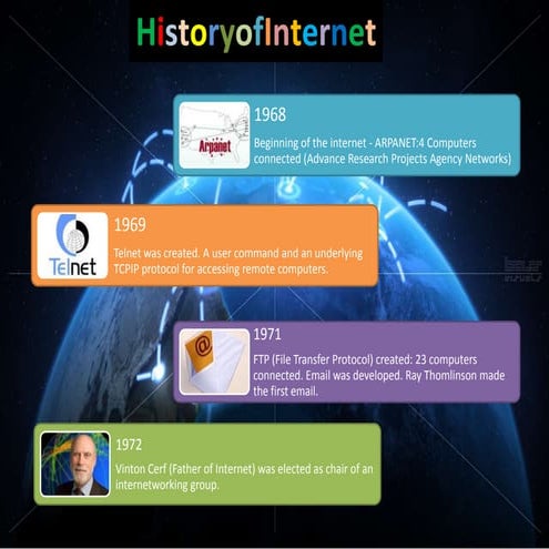 Activity 14 timeline history of internet