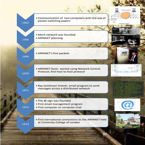 Activity 14 timeline history of internet