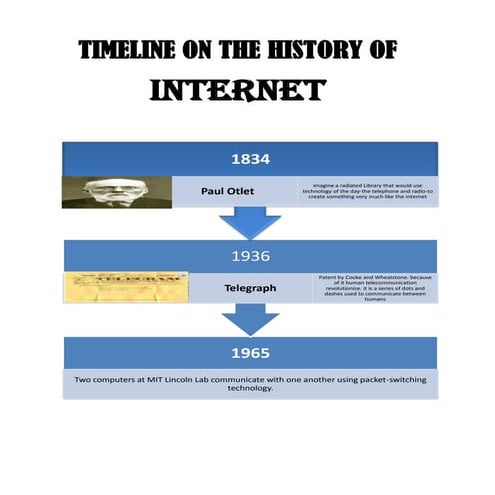 Internet timeline