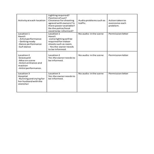 Activity at each location