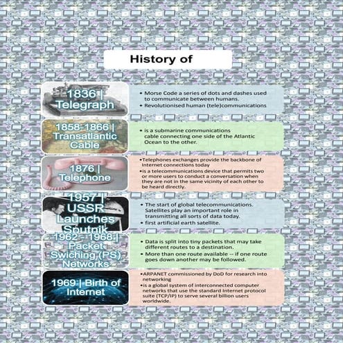 Timeline History of Internet