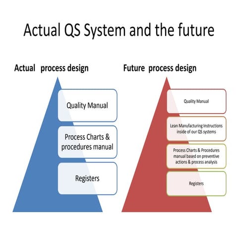 Actual Qs System And The Future