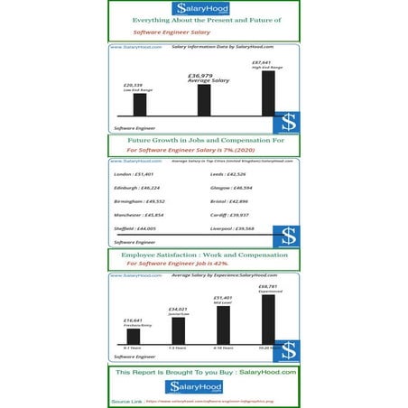 Software Engineer Salary, Pay Scale and Income Trends for Software ...