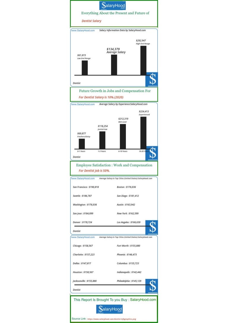 Dentist Salary Average  : The Dentist Job Includes The Following Responsibilities: