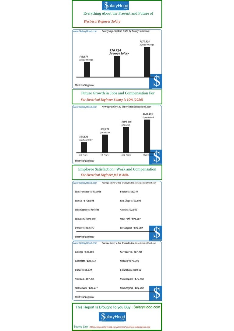 Electrical Engineer Salary, Pay Scale and Trends for Electrica…