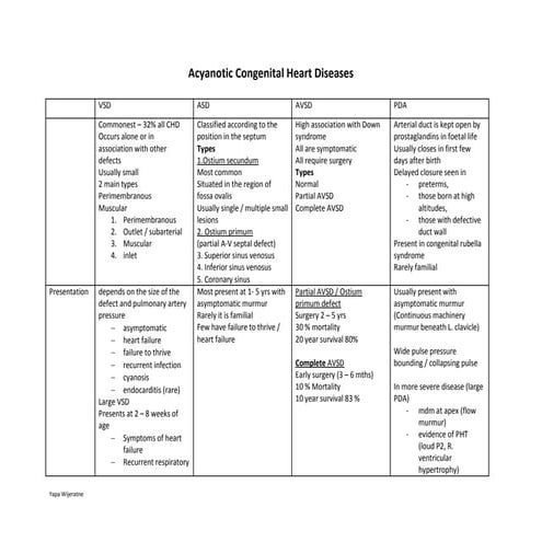 Acyanotic congenital heart diseases