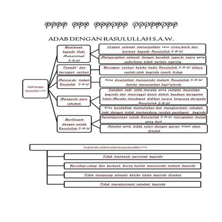 Adab dengan Rasulullah S.A.W