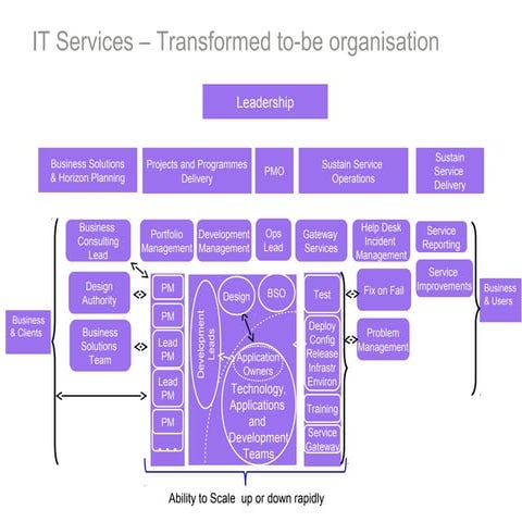 Manoj - IT Oranisation Transformation using POPIT