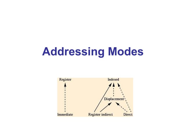 Addressing modes
