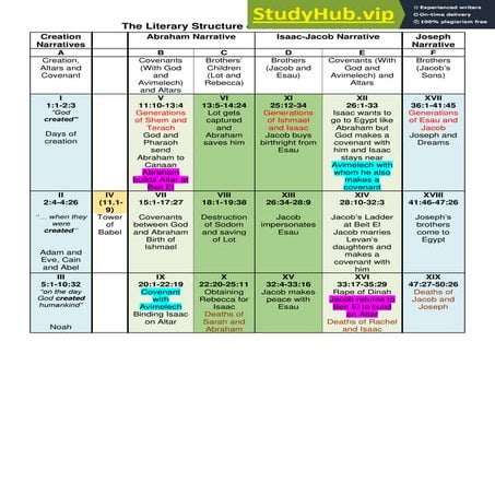 A Detailed Map Of The Literary Plan Of Genesis | PDF
