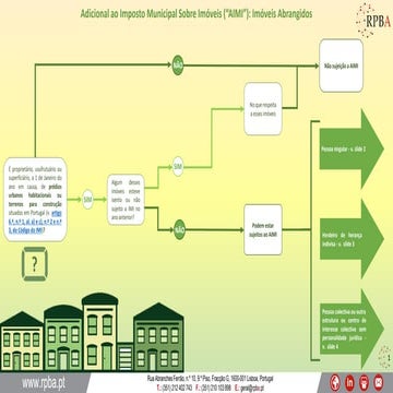 Infografia RPBA: Adicional ao Imposto Municipal Sobre Imóveis - Actualizada a 30.01.2020