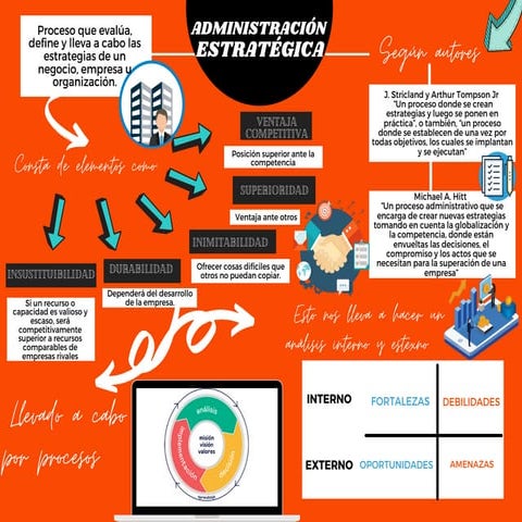 Administración estratégica mapa conceptual