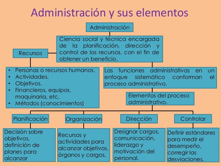 Administración y sus elementos