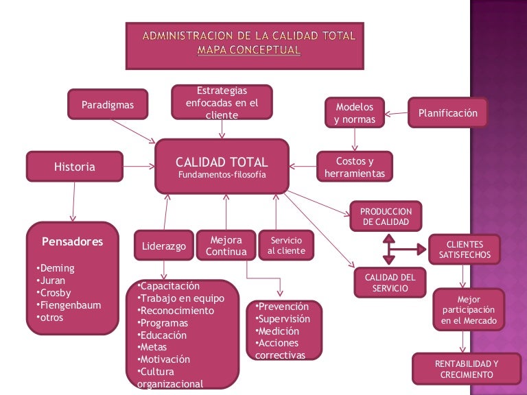 Administracion por calidad total mapa conceptual