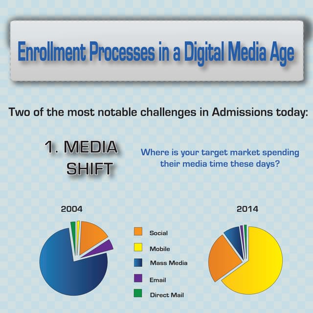 Enrollment Processes- Changes for the Millennials Generation 