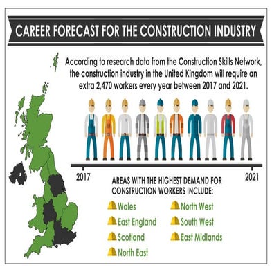 Career Forecast for the Construction Industry