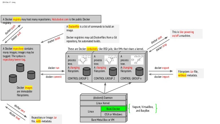 A Docker Diagram