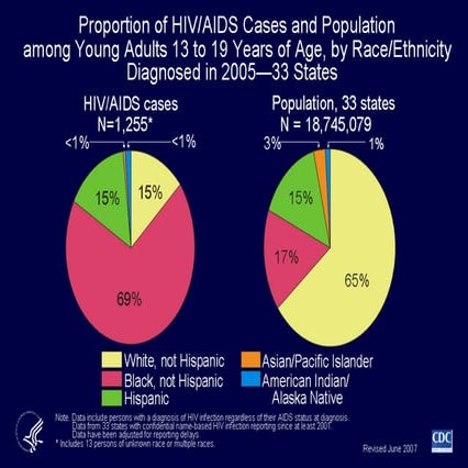 Adolescents Hiv Aids | PPT