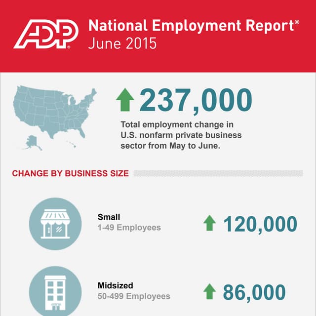 ADP National Employment Report: June 2015