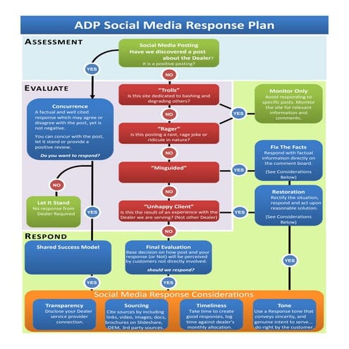 Adp Social Media Response Strategy V3