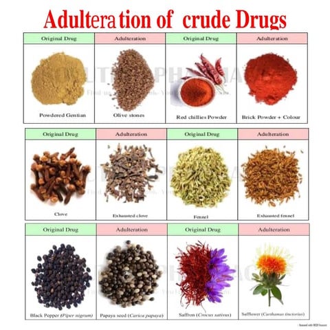 Comprehensive Overview of Drug Adulteration: Types, Causes, and Effects ...