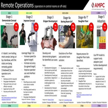 AMPC - Innovation Theme on a Page - Remote Operations