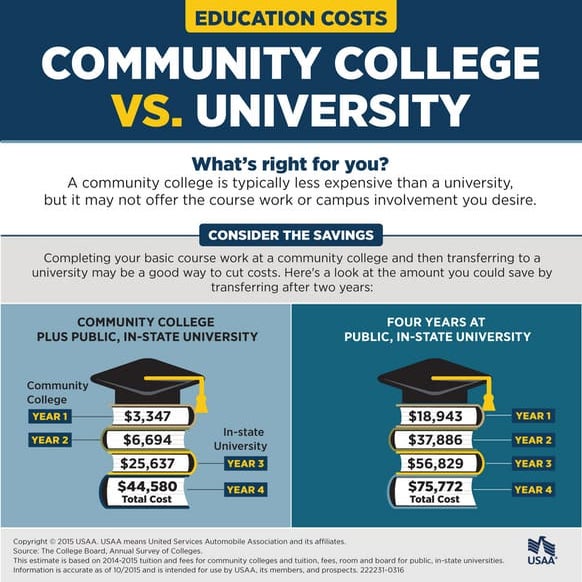 College vs University Infographic | USAA | PDF