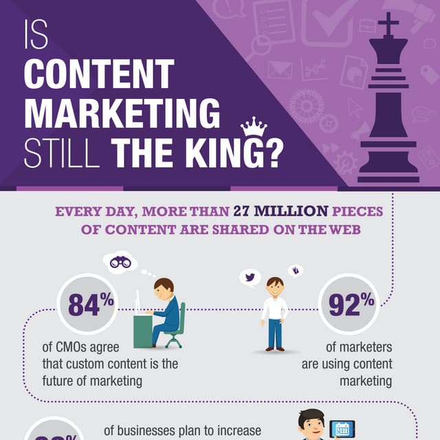 Is Content Marketing still the king | infographic