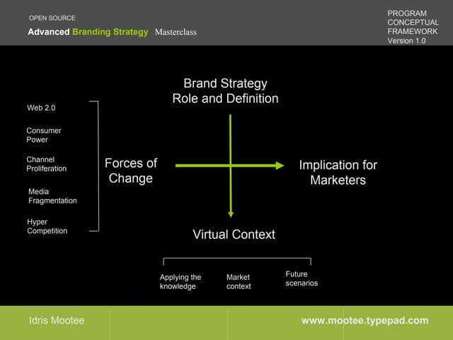 Advanced Brand Strategymaster Framework
