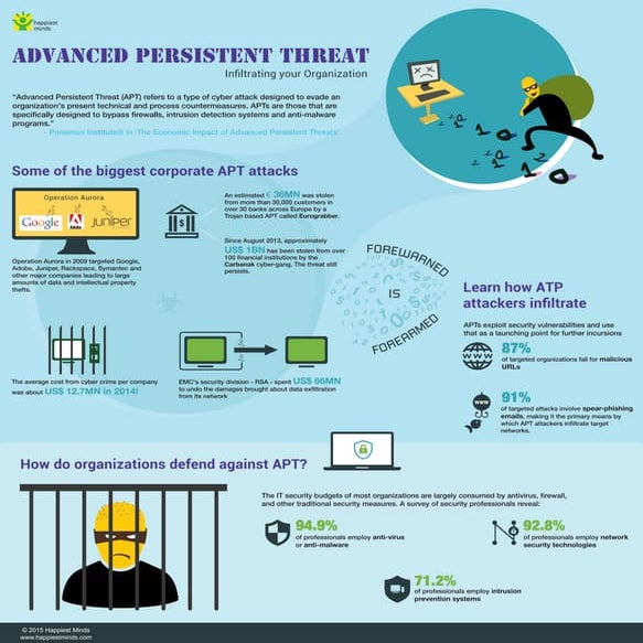 Advanced persistent threats(APT) Infographic PDF