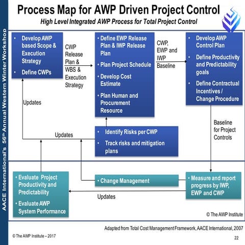 Advanced work packaging Project Controls Process