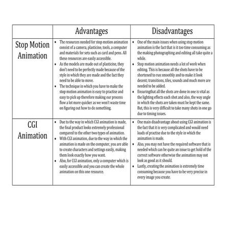 Evaluation of Types of Animation
