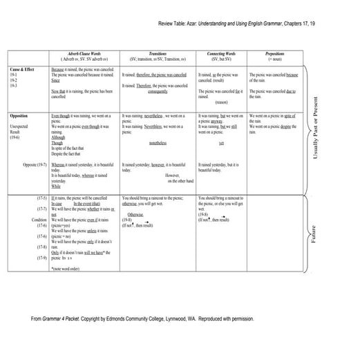 Adv clauses rvwtable | DOC