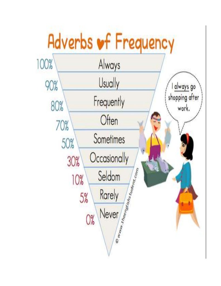 Adverbs Of Frequency Chart