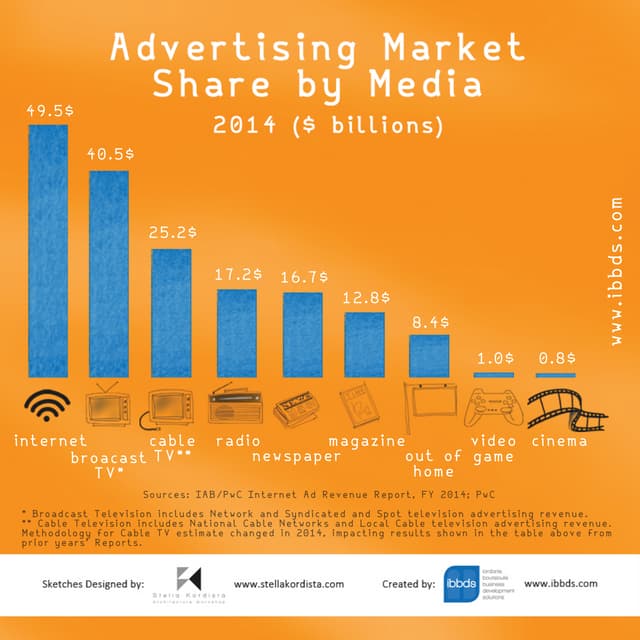 Advertising Market Share by Media Infographic by ibbds