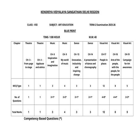 Comprehensive Art Education Blueprint for Class VIII Term-2 Examination ...
