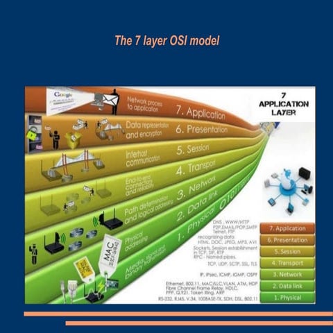 OSI 7 Layer model | PPT