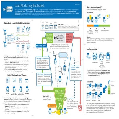 Marketing Lead Nurturing Illustrated
